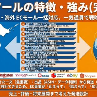 大量出品に対応した出品・在庫管理ツール